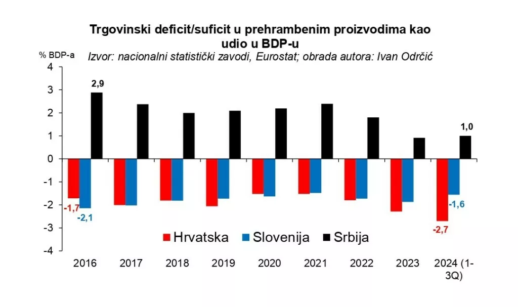 Hrana deficit BDP