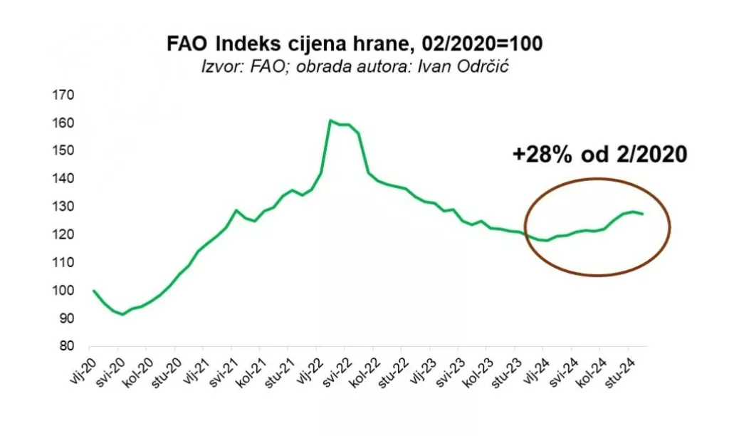 FAO Indeks cijena hrane