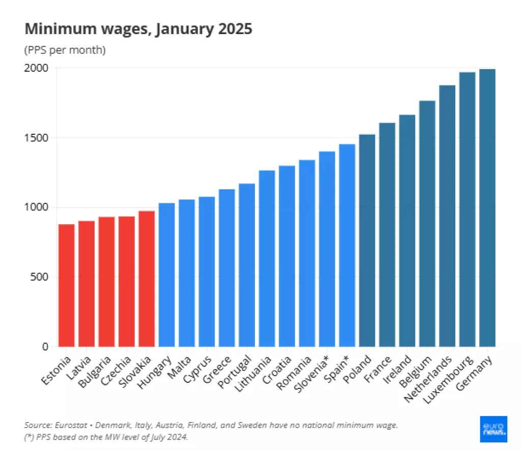 Minimalna plaća, siječanja 2025. PPS per month, Euronews