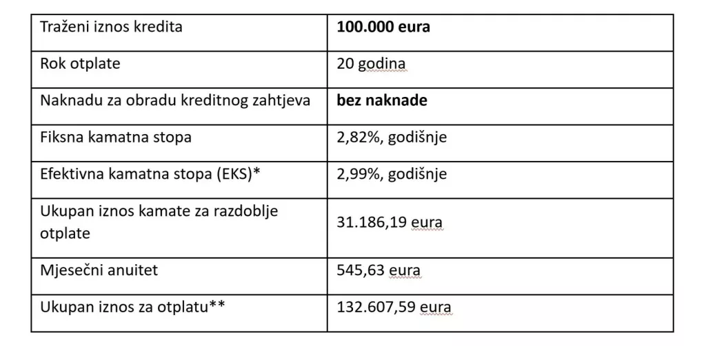PBZ banka, stambeni kreditiREPREZENTATIVNI PRIMJER UKUPNIH TROŠKOVAPOSEBNA PONUDA PBZ STAMBENI KREDIT (UZ ZALOG NA STAMBENOJ NEKRETNINI)