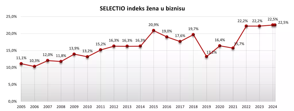 Selectio indeks žena