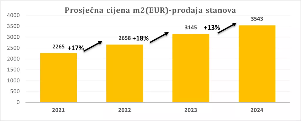 Prosječna cijena stanova