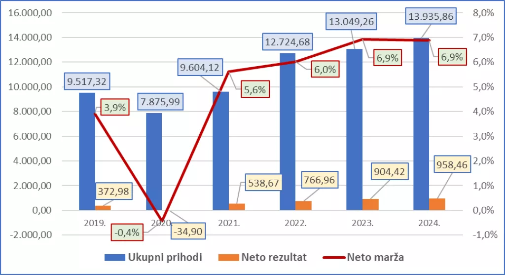 Nik&scaron;ić prvi graf