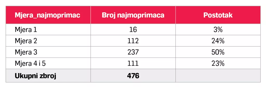 mjere i najmoprimci 
