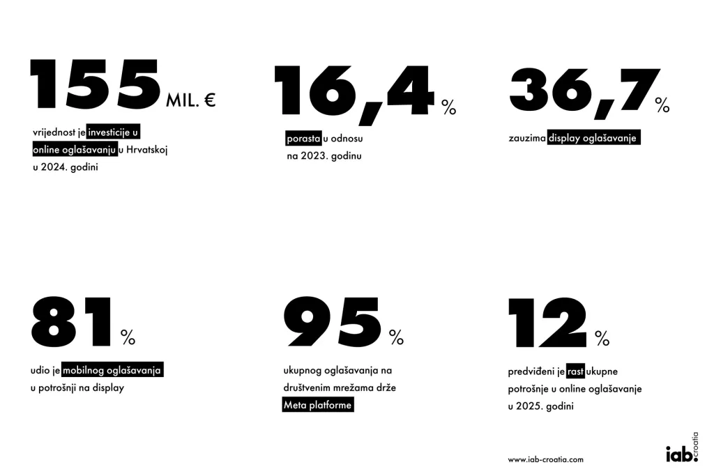 IA Croatia - Tržište online oglašavanja