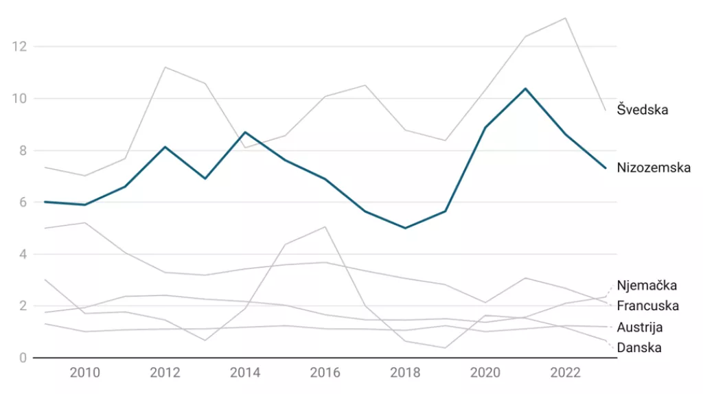 Postotak neeuropskih državljana koji su ostvarili državljanstvo
