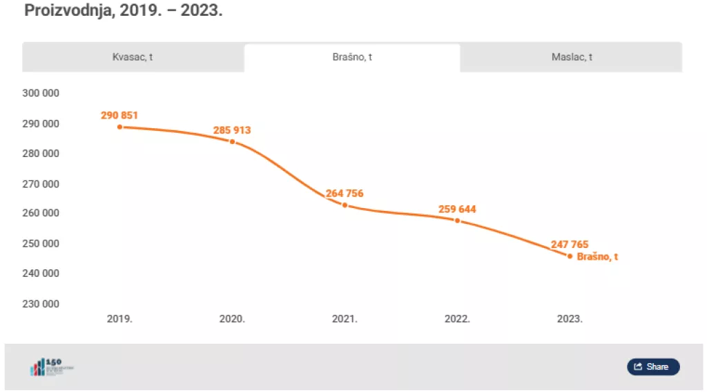 Brašno - proizvodnja