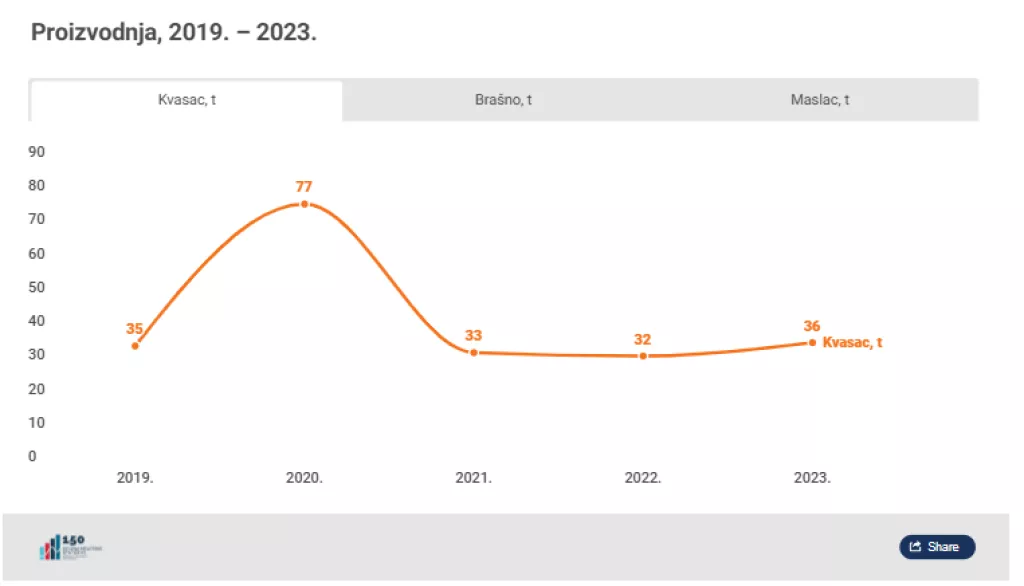 kvasac - proizvodnja