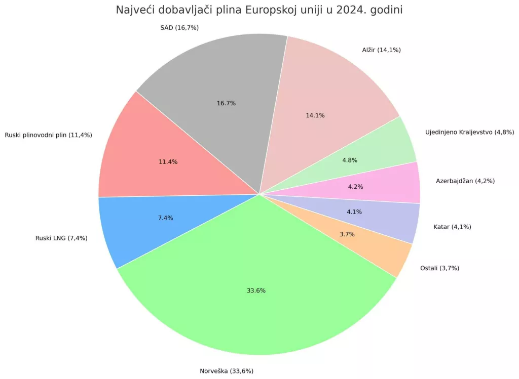 dobavljači plina u EU 2024.