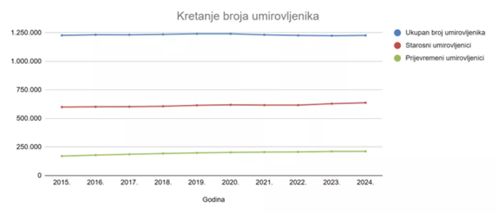 Kretanje broja umirovljenika