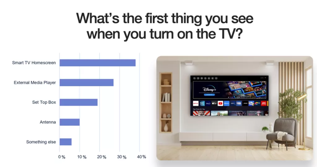 Teads ekskluzivno širi CTV oglašavanje u Hrvatskoj