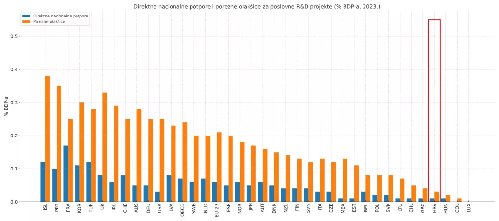 potpore istraživanje i razvoj HUP