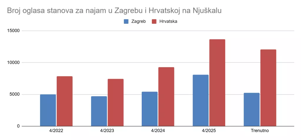 Broj oglasa stanova za najam u Zagrebu i Hrvatskoj 