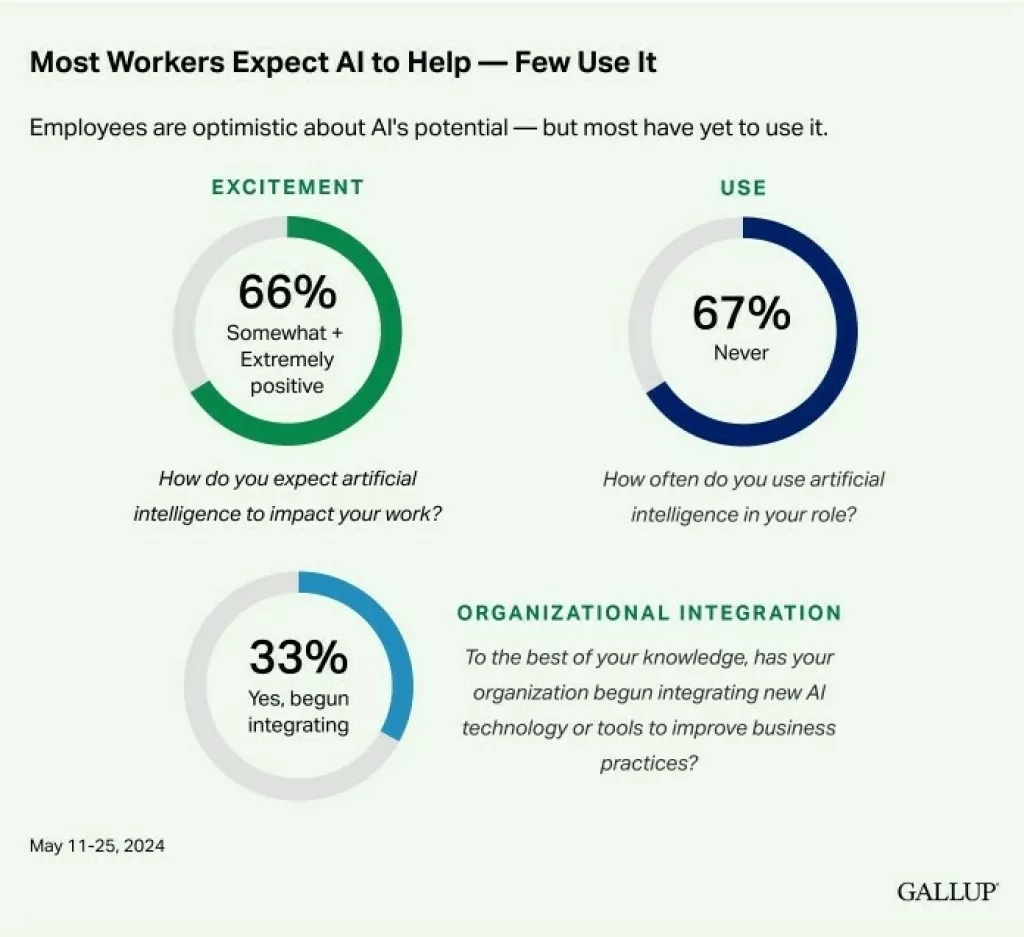 Gallupovo istraživanje o korištenju umjetne inteligencije