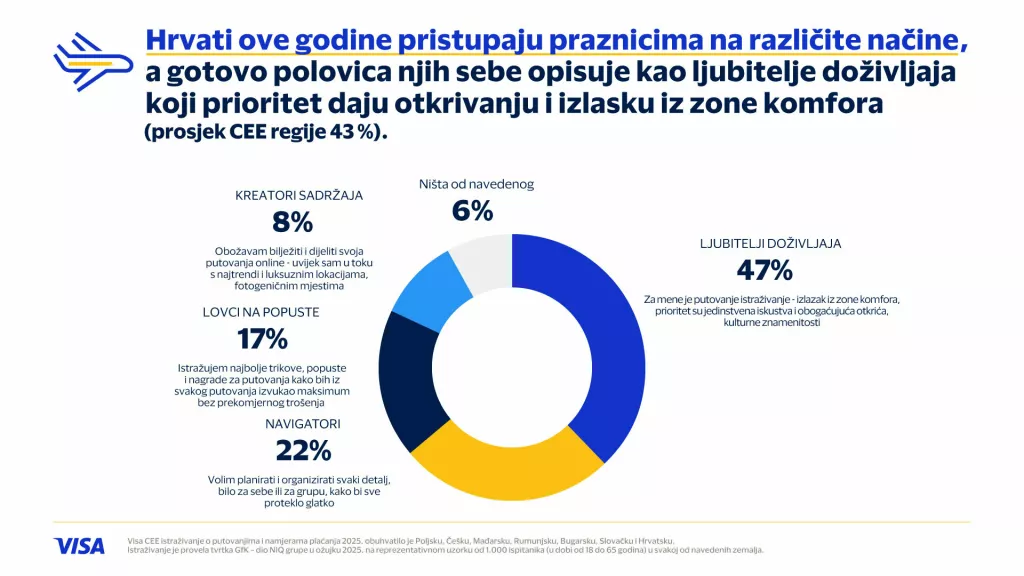 Infogafika putovanja Visa