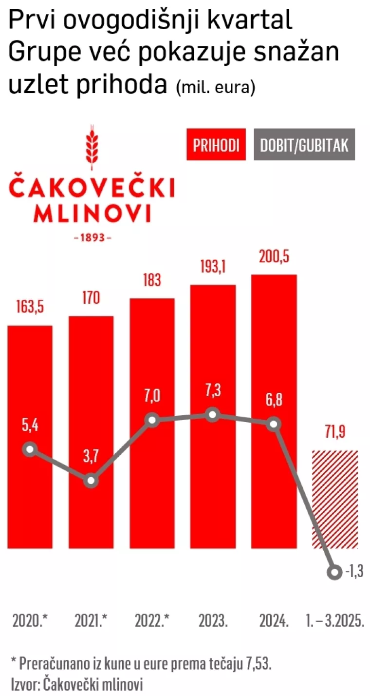 Spajanje dviju mlinarskih grupa vodi prema jačanju njihove maloprodaje