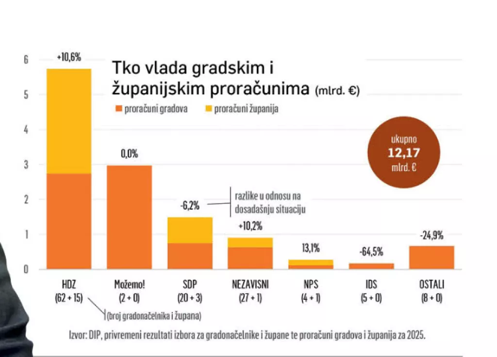 Tko vlada gradskim i županijskim proračunima