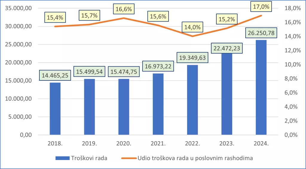 Analiza ulaganja u poduzetništvu RH 