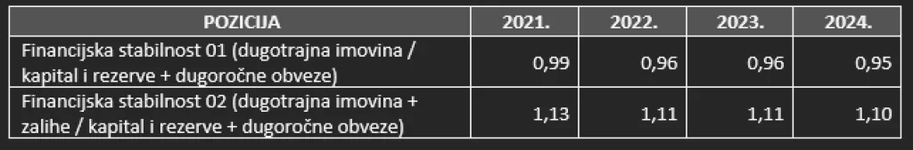 Odnos neto dobiti uvećane za amortizaciju i ulaganja u razdoblju 2021. – 2024.