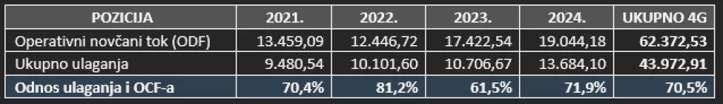 Odnos neto dobiti uvećane za amortizaciju i ulaganja u razdoblju 2021. – 2024.