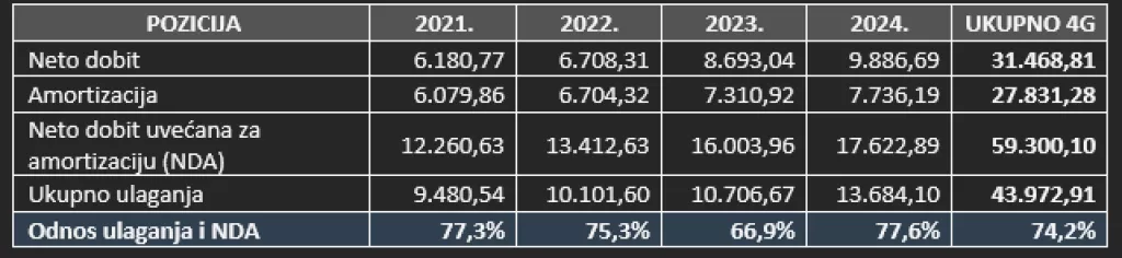 Odnos neto dobiti uvećane za amortizaciju i ulaganja u razdoblju 2021. – 2024.