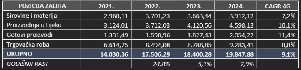 analiza, pozicija zaliha 