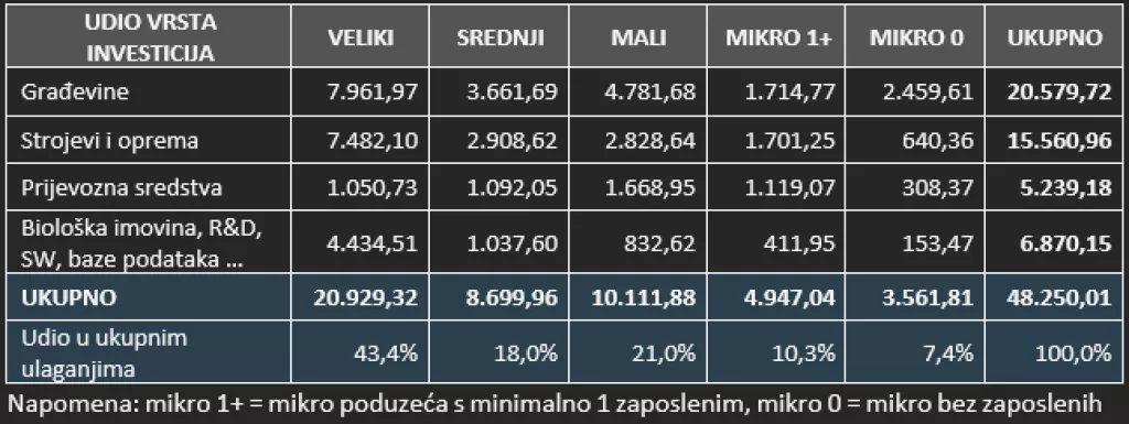 Ulaganja prema veličini poduzetnika, zbirno za 4 godine (2021. – 2024.) u milijunima eura