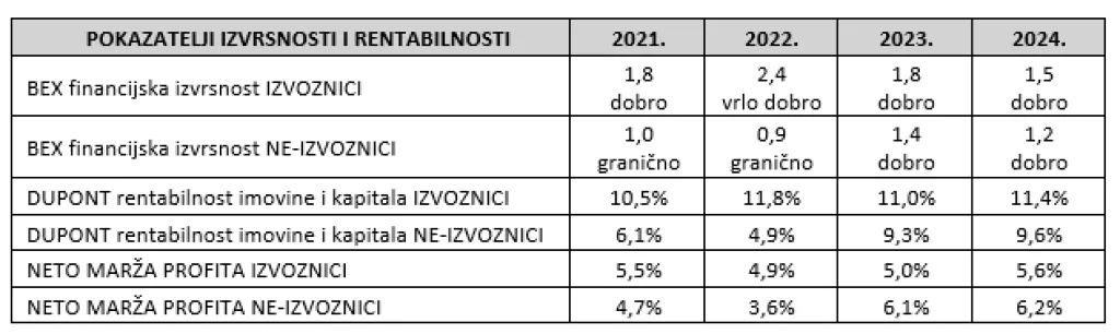 BEX indeks i DuPont rentabilnost kapitala i imovine, te neto marža profita za izvoznike i ne-izvoznike, RH zbirno, u razdoblju 2021. – 2024. 
