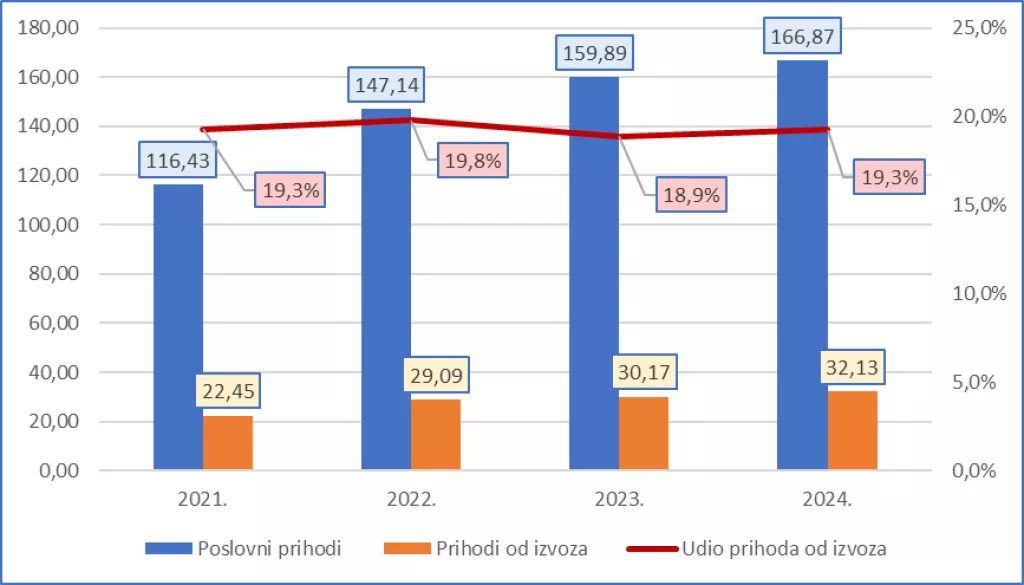 Poslovni prihodi i od izvoza, te udio izvoza u poslovnim prihodima za "realni" sektor RH u razdoblju 2021. – 2024., u milijardama EUR