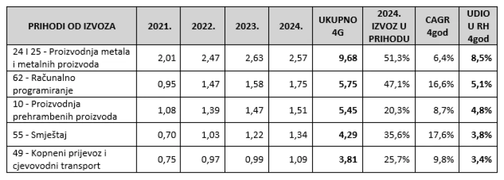 Prihodi od izvoza, po odabranim grupama djelatnosti, za razdoblje 2021. – 2024., s udjelima izvoza u proslovnim prihodima djelatnosti za 2024., te udjelu u izvozu RH u 4 godine, u milijardama EUR