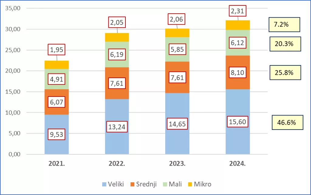 Prihodi od izvoza, zbirno po veličinama, za razdoblje 2021. – 2024., u milijardama EUR