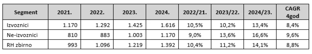 Prosječne mjesečne neto plaće i naknade za izvoznike i ne-izvoznike, te RH zbirno, za razdoblje 2021. – 2024., u EUR-ima