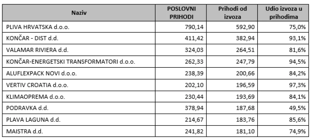 Top 10 poduzeća po prihodima od izvoza za 2024. s udjelima izvoza u proslovnim prihodima, u milijunima EUR, podaci iz nekonsolidiranih financijskih izvješća