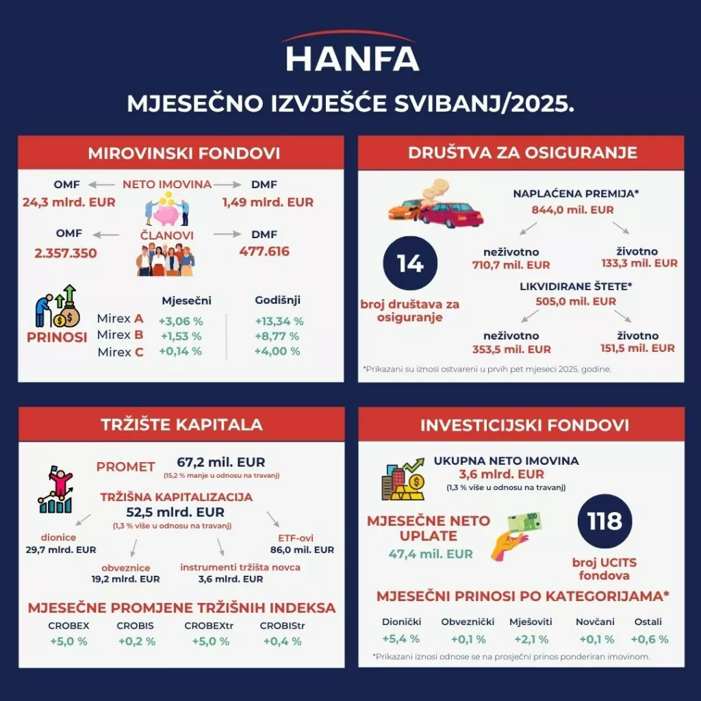 MJESEčNO IZVJEšćE hanfa