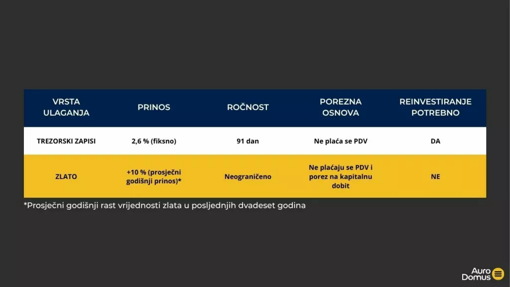 Terzorski zapisi - zlato