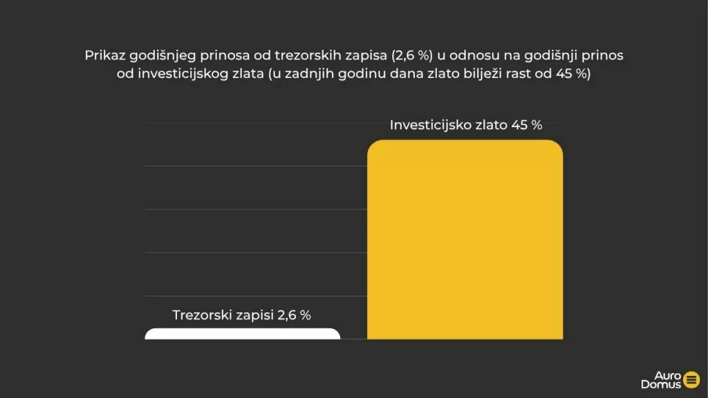 Trezorski zapisi postotak 