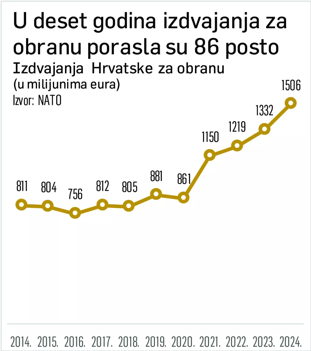 Povećanje izdvajanja za obranu traži rast BDP-a od 4 posto godišnje