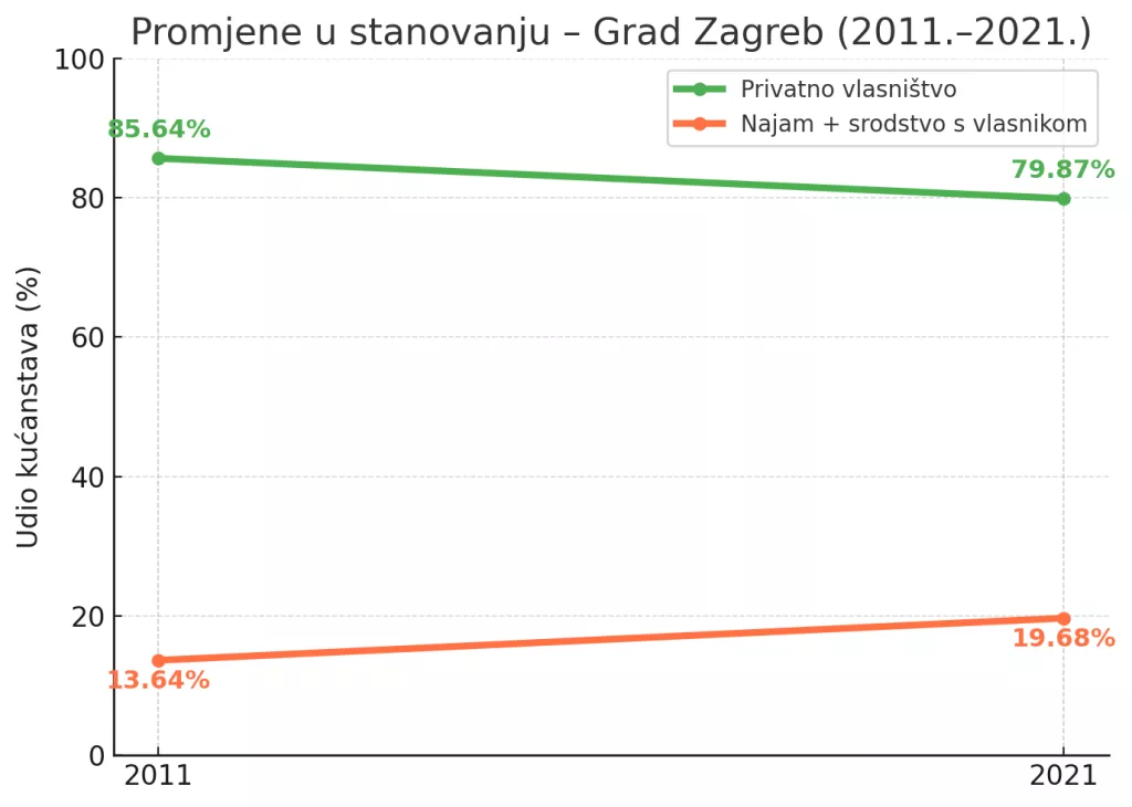 Promjene u stanovanju