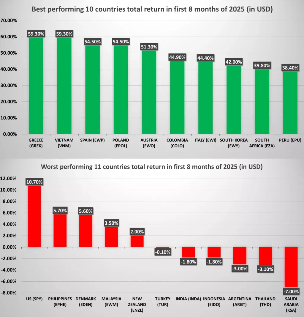 10 najuspješnijih i 11 najslabijih tržišta dionica (uključujući dividende) za prvih osam mjeseci 2025.