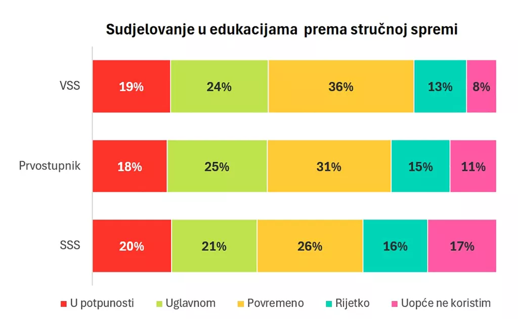 Trećina radnika u Hrvatskoj ozbiljno razmišlja o promjeni posla