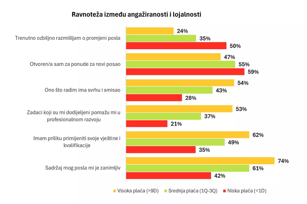 Trećina radnika u Hrvatskoj ozbiljno razmišlja o promjeni posla