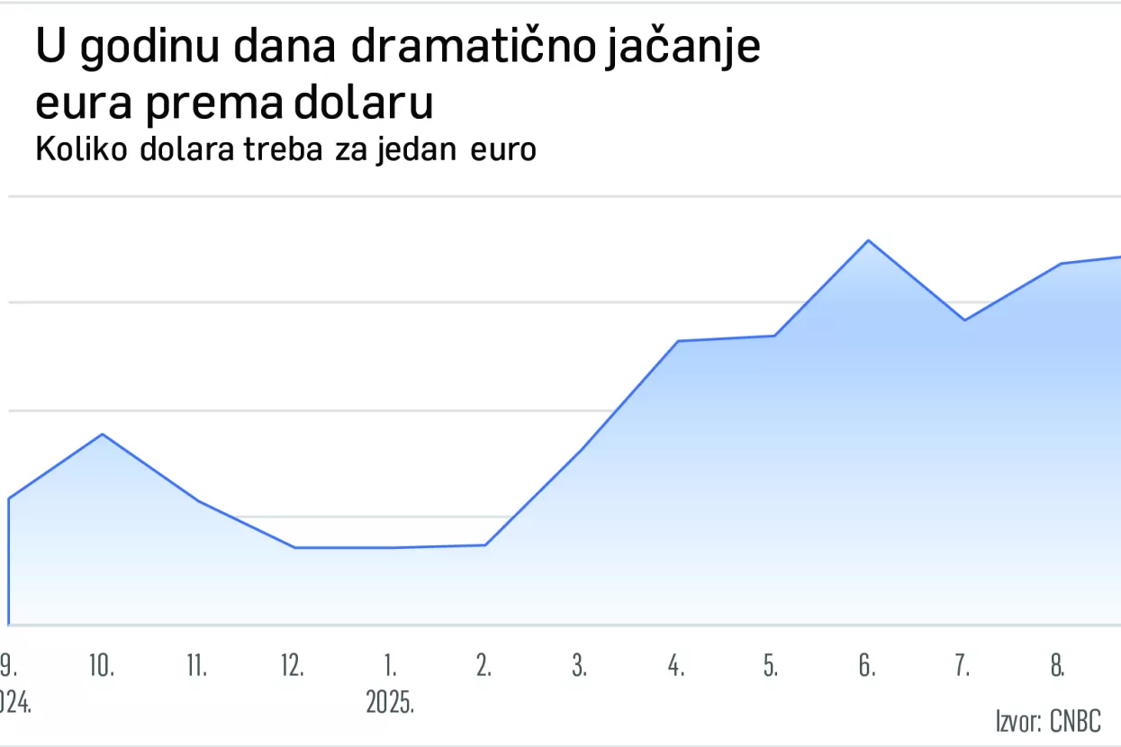 Slabljenje dolara nagriza ulaganja Hrvata u američke dionice