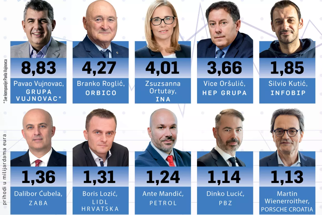 Orbico sustiže Fortenovu, Vujnovac još dvostruko jači od Roglića