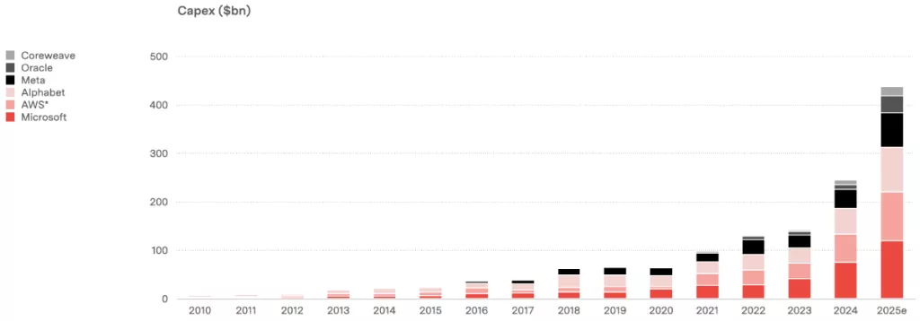 Ulaganja u podatkovne centre