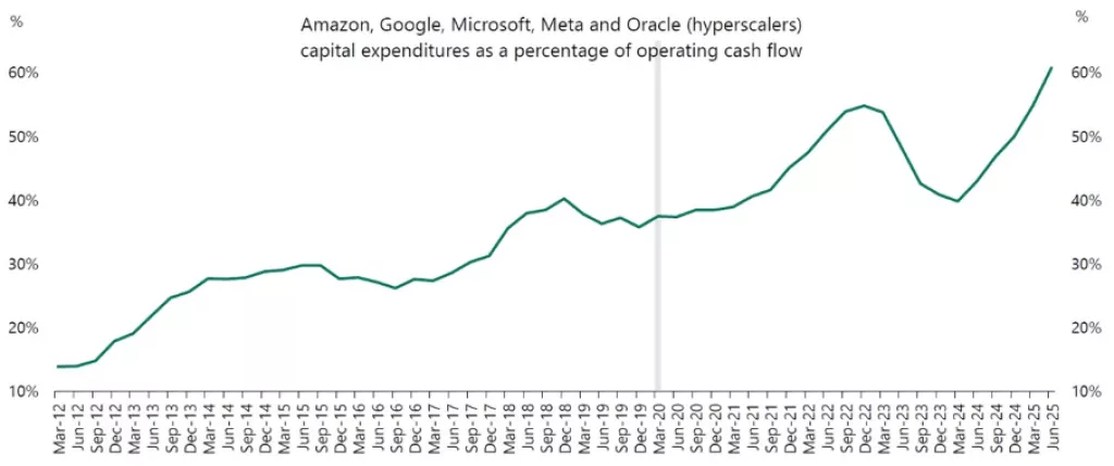 kapitalna ulaganja podatkovni centri
