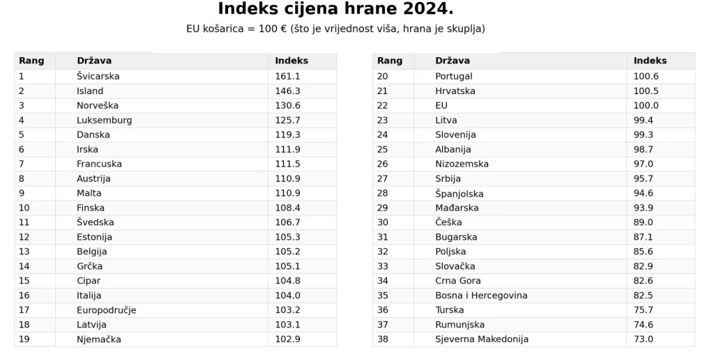 Eurostat - indeks cijena hrane