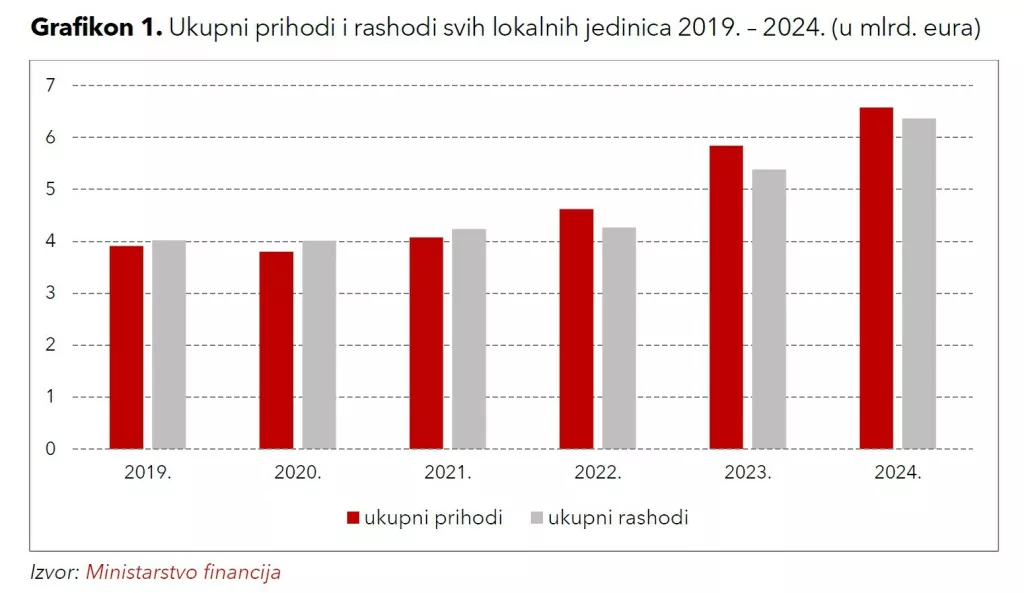 Ukupni prihodi i rashodi lokalnih jedinica 2019. - 2024. u mlrd. eura