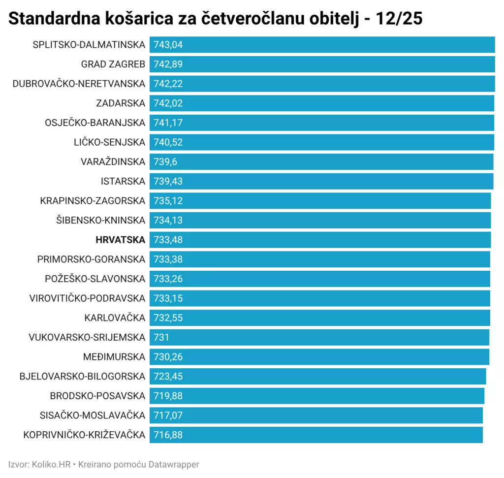 standardna ko&scaron;arica