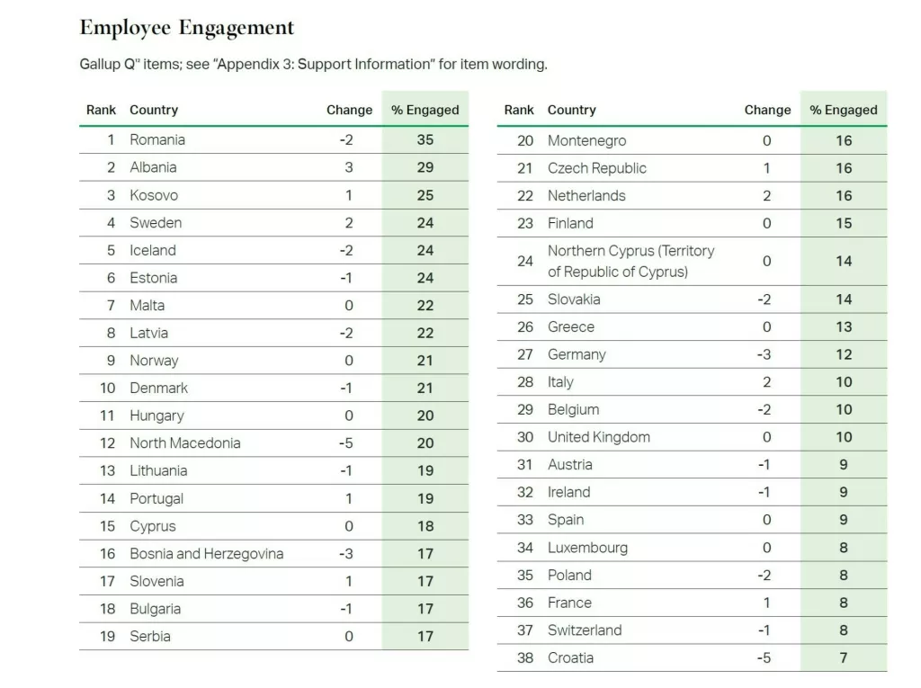 Gallup angažiranost zaposlenika