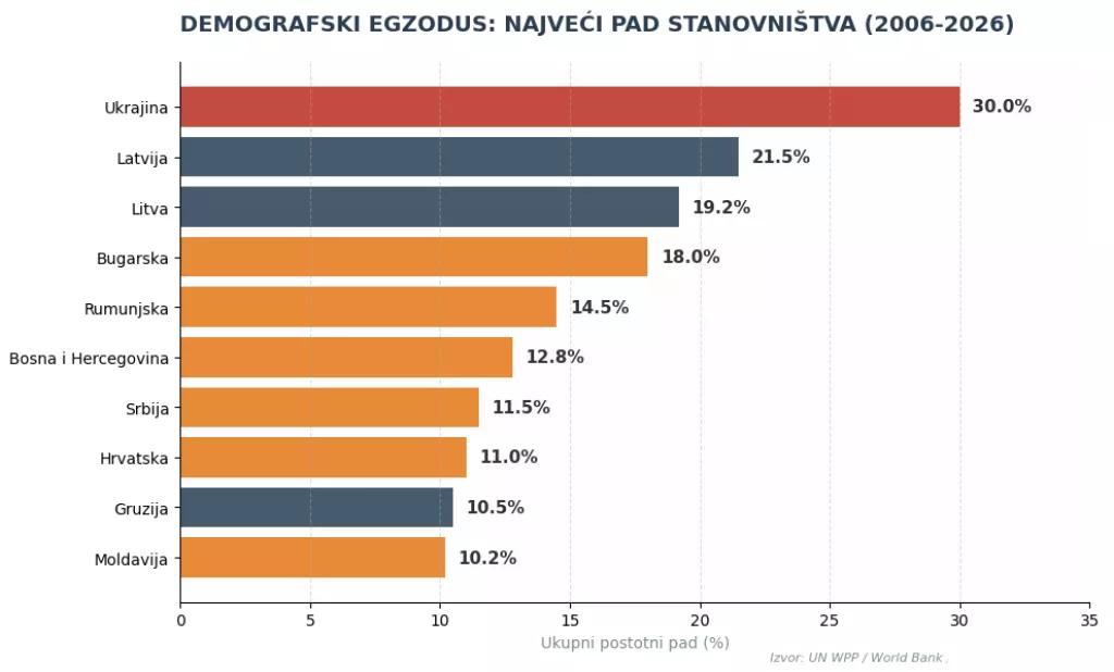 10 zemalja s najvećim padom stanovni&scaron;tva u zadnjih 20 godina 